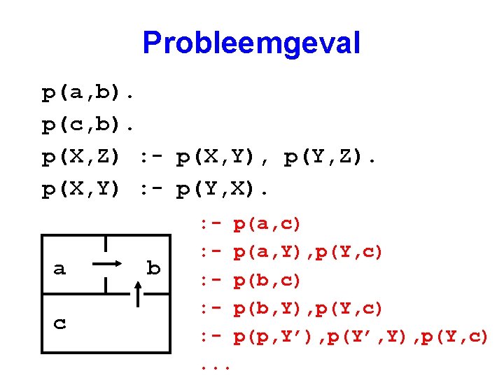 Probleemgeval p(a, b). p(c, b). p(X, Z) : - p(X, Y), p(Y, Z). p(X,