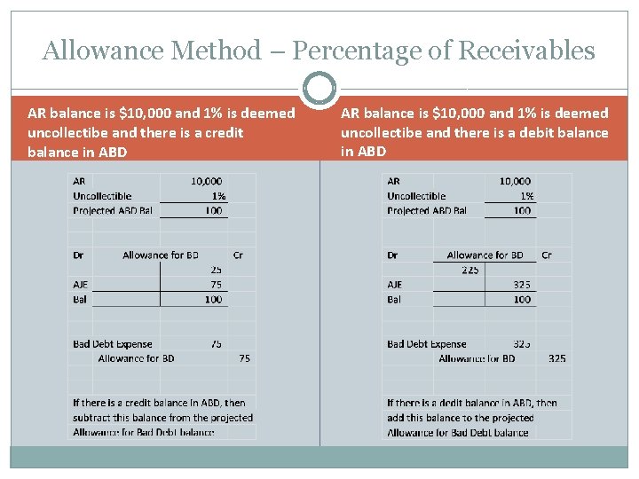 Allowance Method – Percentage of Receivables AR balance is $10, 000 and 1% is