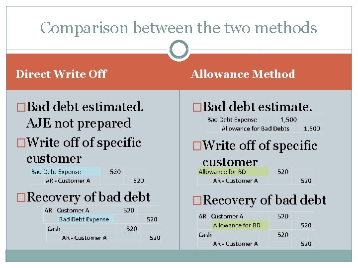 Comparison between the two methods Direct Write Off Allowance Method �Bad debt estimated. �Bad