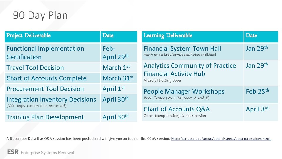 90 Day Plan Project Deliverable Date Learning Deliverable Date Functional Implementation Certification Feb. April