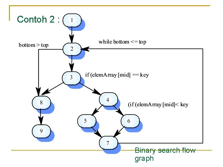 Contoh 2 : Binary search flow graph 