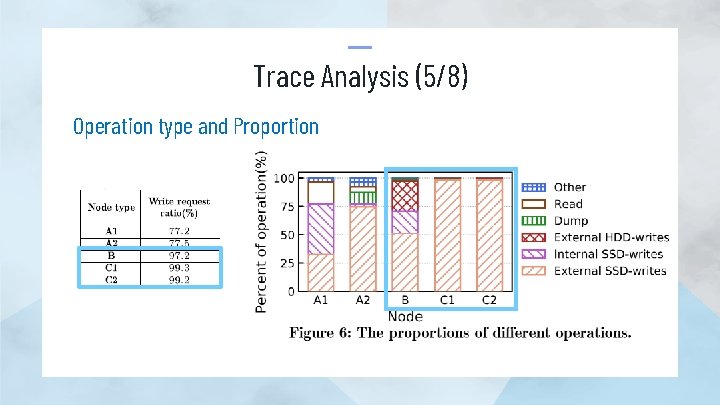 Trace Analysis (5/8) Operation type and Proportion 