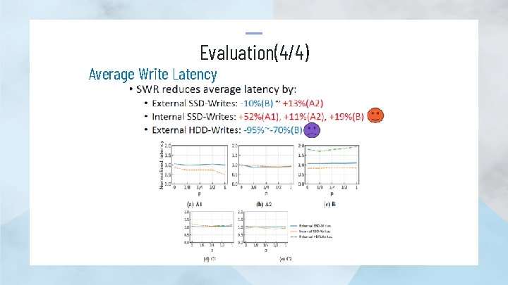 Evaluation(4/4) Average Write Latency 