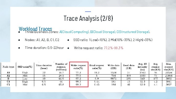 Trace Analysis (2/8) Workload Traces Three Business Zones: A(Cloud Computing), B(Cloud Storage), C(Structured Storage).