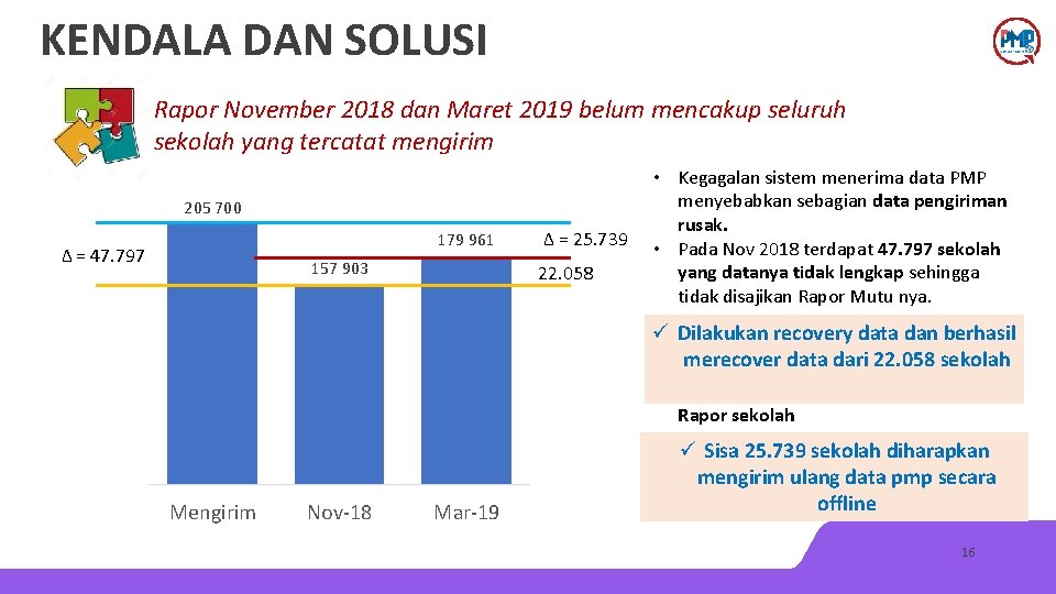 KENDALA DAN SOLUSI Rapor November 2018 dan Maret 2019 belum mencakup seluruh sekolah yang