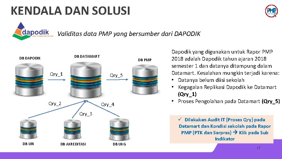 KENDALA DAN SOLUSI Validitas data PMP yang bersumber dari DAPODIK DB DATAMART DB DAPODIK