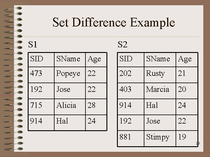 Set Difference Example S 1 S 2 SID SName Age 473 Popeye 22 202