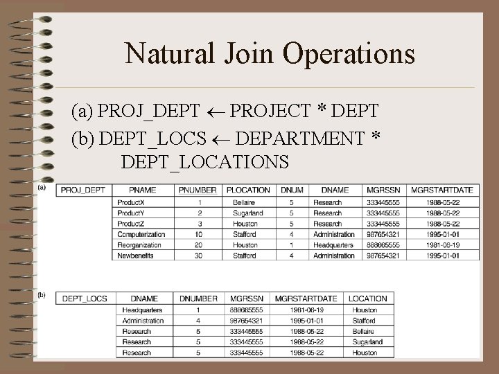 Natural Join Operations (a) PROJ_DEPT PROJECT * DEPT (b) DEPT_LOCS DEPARTMENT * DEPT_LOCATIONS 