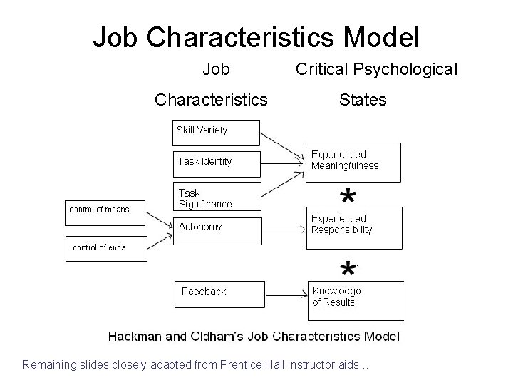 Job Characteristics Model Job Characteristics Critical Psychological States Remaining slides closely adapted from Prentice