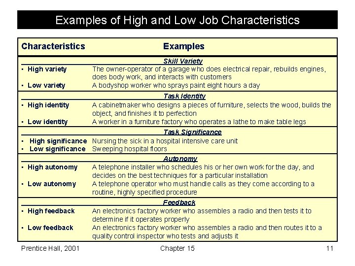 Examples of High and Low Job Characteristics • High variety • Low variety Examples
