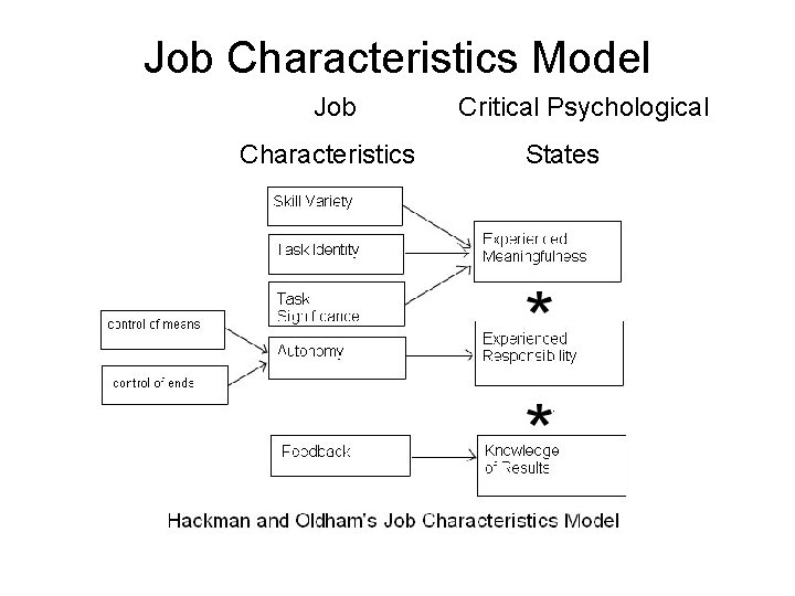 Job Characteristics Model Job Characteristics Critical Psychological States 