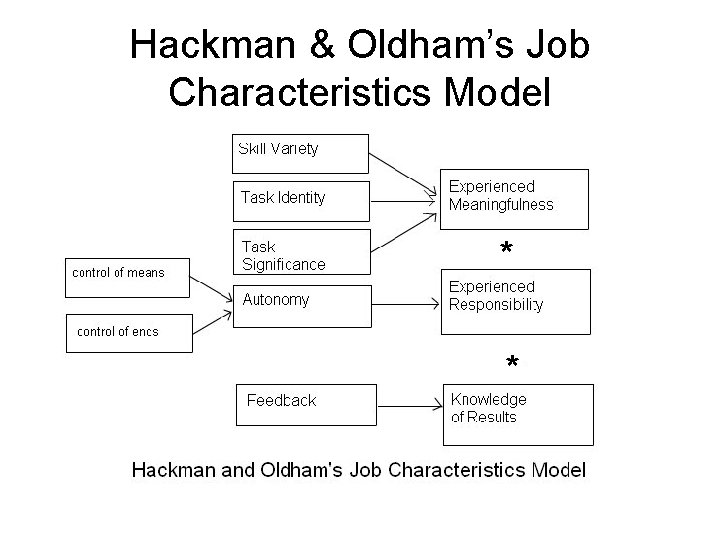 Hackman & Oldham’s Job Characteristics Model * * 