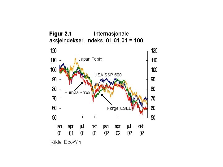 Figur 2. 1 Internasjonale aksjeindekser. Indeks, 01. 01 = 100 Japan Topix USA S&P