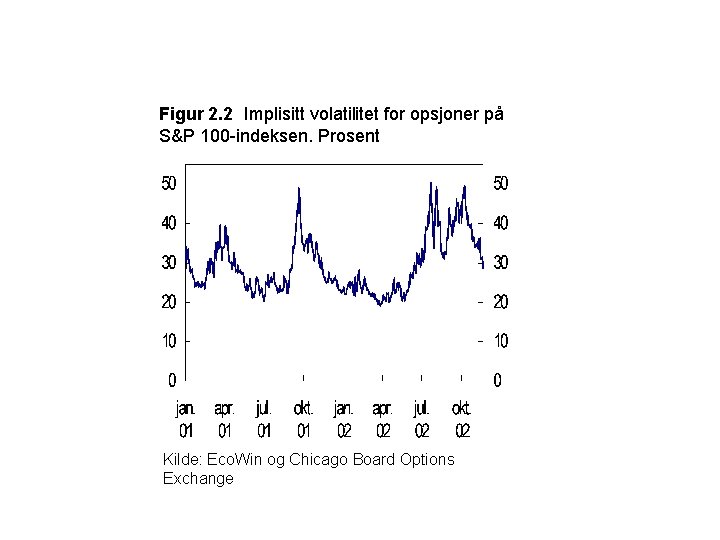 Figur 2. 2 Implisitt volatilitet for opsjoner på S&P 100 -indeksen. Prosent Kilde: Eco.