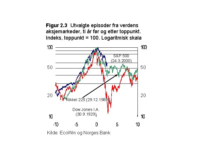 Figur 2. 3 Utvalgte episoder fra verdens aksjemarkeder, ti år før og etter toppunkt.