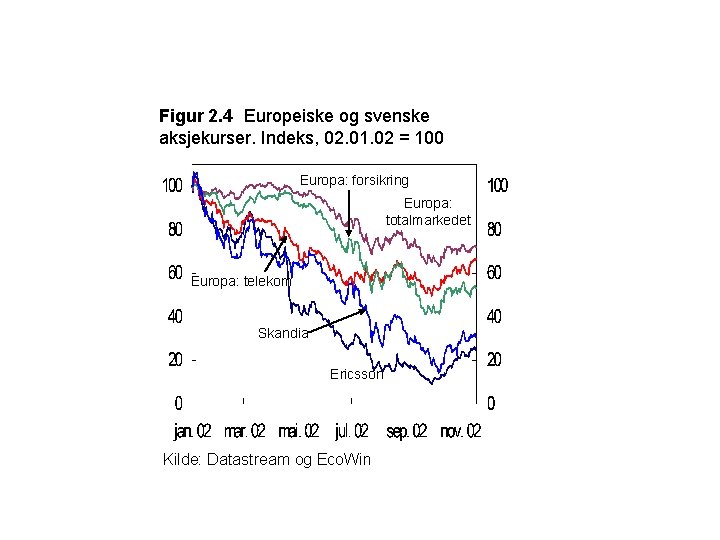 Figur 2. 4 Europeiske og svenske aksjekurser. Indeks, 02. 01. 02 = 100 Europa: