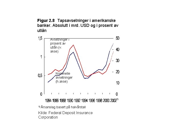 Figur 2. 8 Tapsavsetninger i amerikanske banker. Absolutt i mrd. USD og i prosent