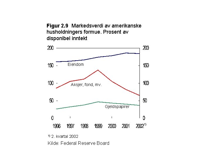 Figur 2. 9 Markedsverdi av amerikanske husholdningers formue. Prosent av disponibel inntekt Eiendom Aksjer,