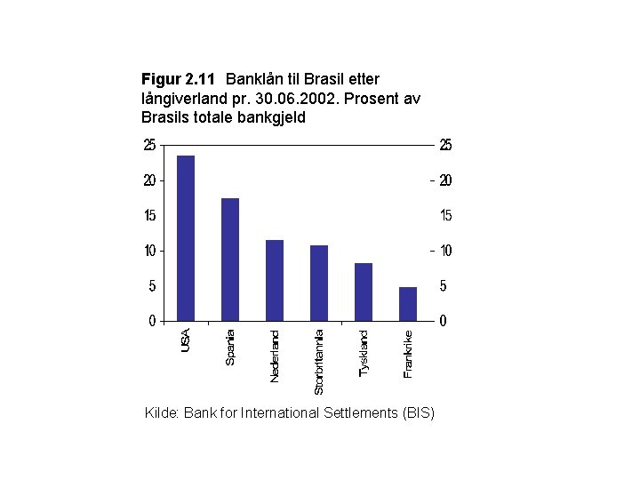 Figur 2. 11 Banklån til Brasil etter långiverland pr. 30. 06. 2002. Prosent av