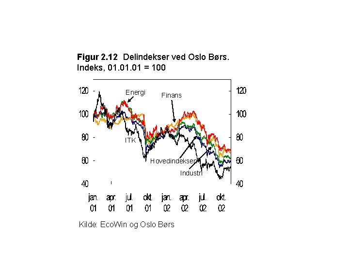 Figur 2. 12 Delindekser ved Oslo Børs. Indeks, 01. 01 = 100 Energi Finans