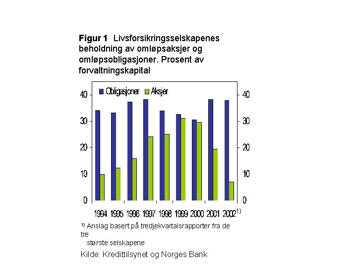 Figur 1 Livsforsikringsselskapenes beholdning av omløpsaksjer og omløpsobligasjoner. Prosent av forvaltningskapital 1) Anslag basert