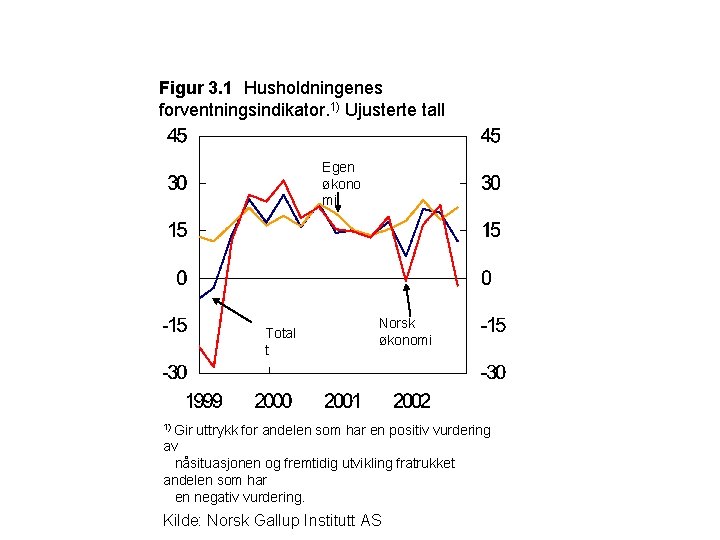 Figur 3. 1 Husholdningenes forventningsindikator. 1) Ujusterte tall Egen økono mi Total t 1)