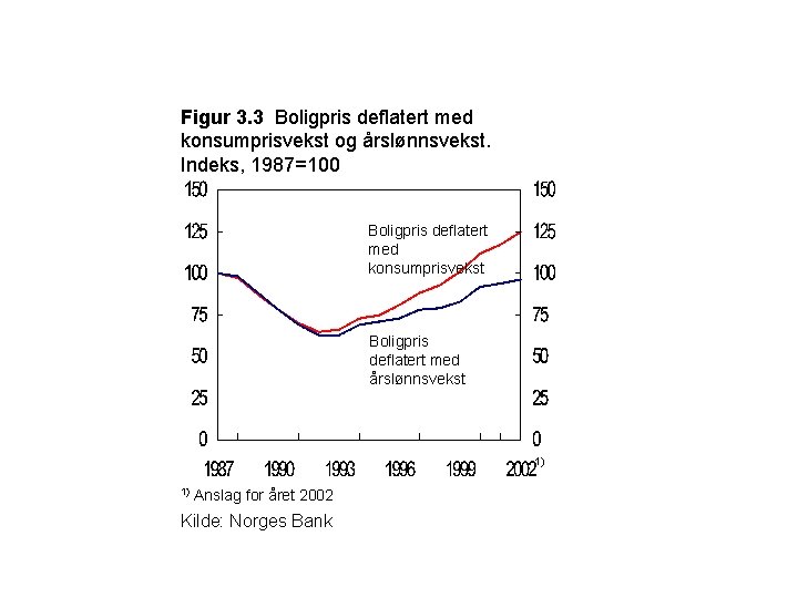 Figur 3. 3 Boligpris deflatert med konsumprisvekst og årslønnsvekst. Indeks, 1987=100 Boligpris deflatert med