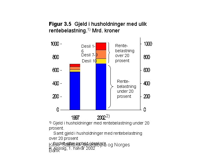 Figur 3. 5 Gjeld i husholdninger med ulik rentebelastning. 1) Mrd. kroner Rentebelastning over