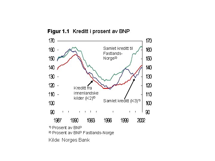 Figur 1. 1 Kreditt i prosent av BNP Samlet kreditt til Fastlands. Norge 2)