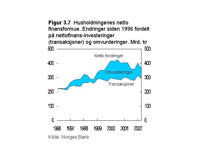 Figur 3. 7 Husholdningenes netto finansformue. Endringer siden 1996 fordelt på nettofinans-investeringer (transaksjoner) og