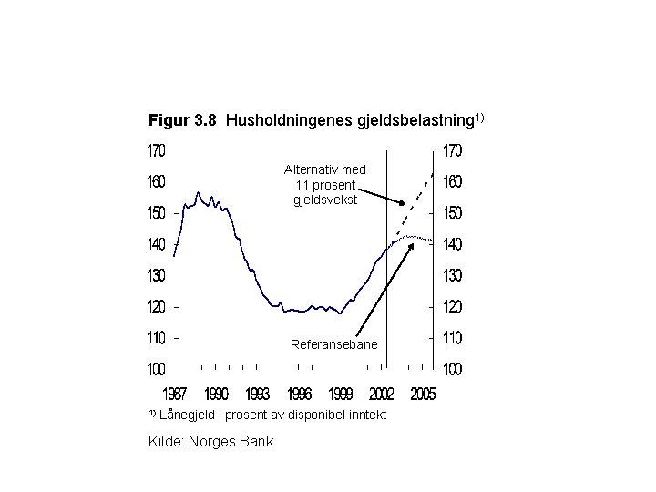 Figur 3. 8 Husholdningenes gjeldsbelastning 1) Alternativ med 11 prosent gjeldsvekst Referansebane 1) Lånegjeld