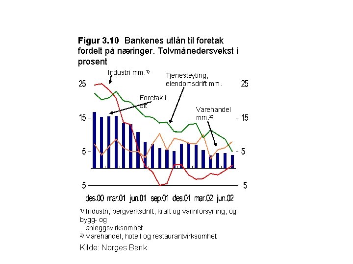 Figur 3. 10 Bankenes utlån til foretak fordelt på næringer. Tolvmånedersvekst i prosent Industri