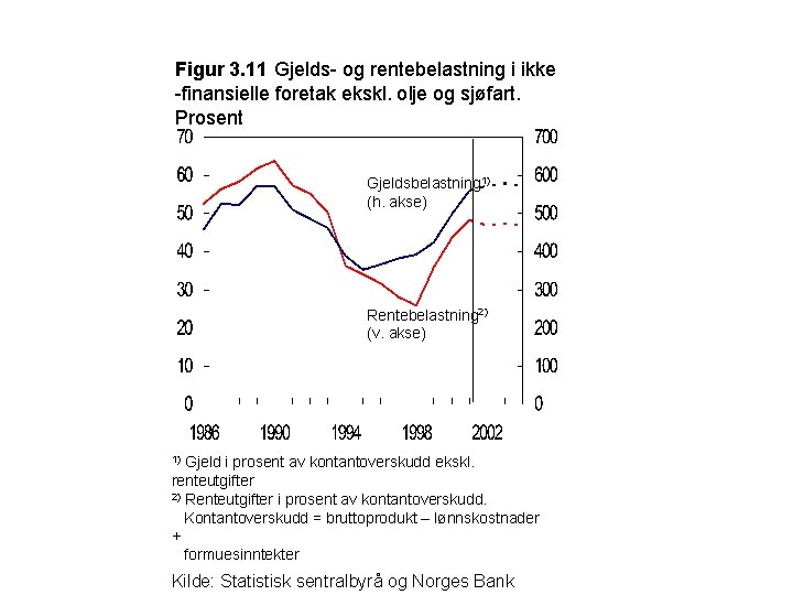 Figur 3. 11 Gjelds- og rentebelastning i ikke -finansielle foretak ekskl. olje og sjøfart.