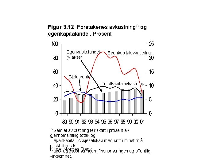 Figur 3. 12 Foretakenes avkastning 1) og egenkapitalandel. Prosent Egenkapitalandel (v. akse) Egenkapitalavkastning Gjeldsrente