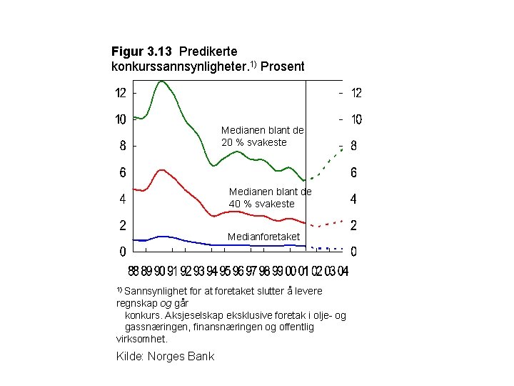 Figur 3. 13 Predikerte konkurssannsynligheter. 1) Prosent Medianen blant de 20 % svakeste Medianen