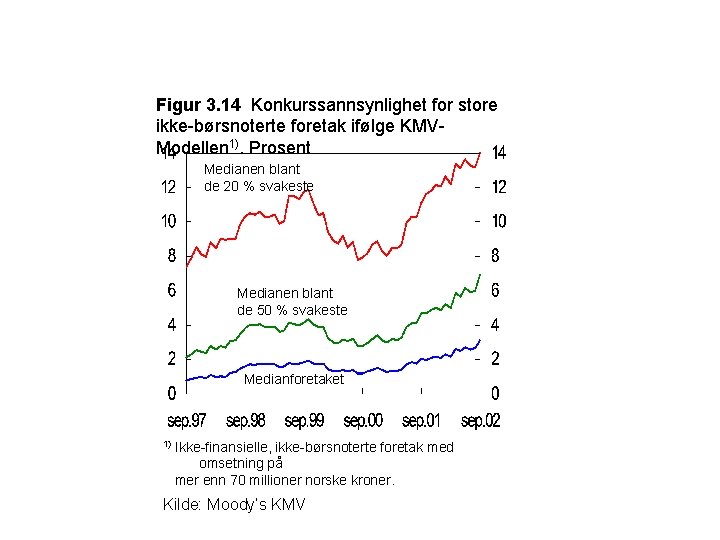 Figur 3. 14 Konkurssannsynlighet for store ikke-børsnoterte foretak ifølge KMVModellen 1). Prosent Medianen blant