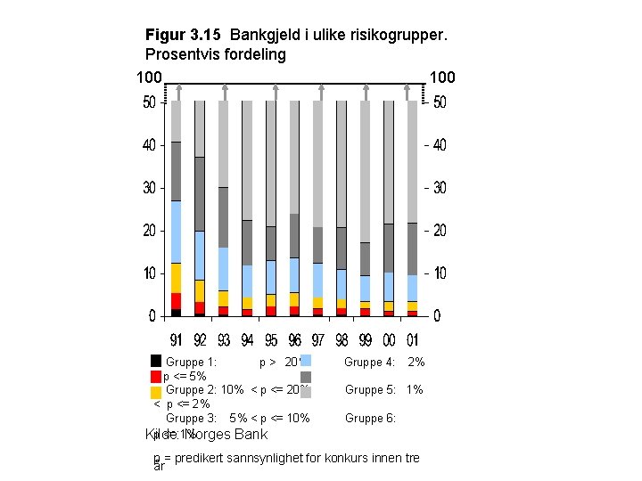 Figur 3. 15 Bankgjeld i ulike risikogrupper. Prosentvis fordeling 100 Gruppe 1: p >