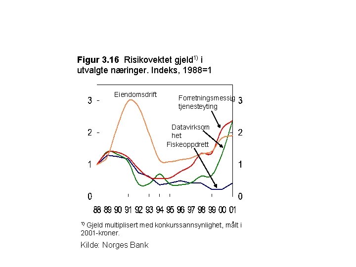 Figur 3. 16 Risikovektet gjeld 1) i utvalgte næringer. Indeks, 1988=1 Eiendomsdrift Forretningsmessig tjenesteyting