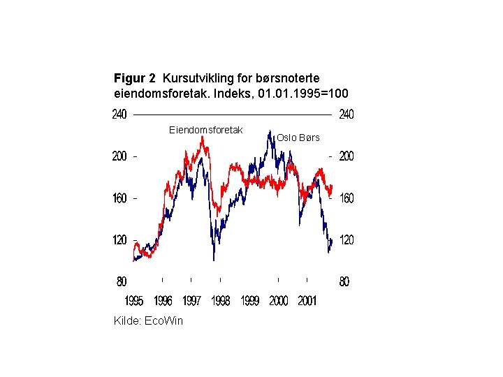 Figur 2 Kursutvikling for børsnoterte eiendomsforetak. Indeks, 01. 1995=100 Eiendomsforetak Kilde: Eco. Win Oslo