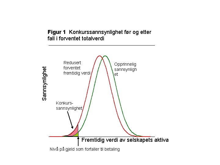 Sannsynlighet Figur 1 Konkurssannsynlighet før og etter fall i forventet totalverdi Redusert forventet fremtidig