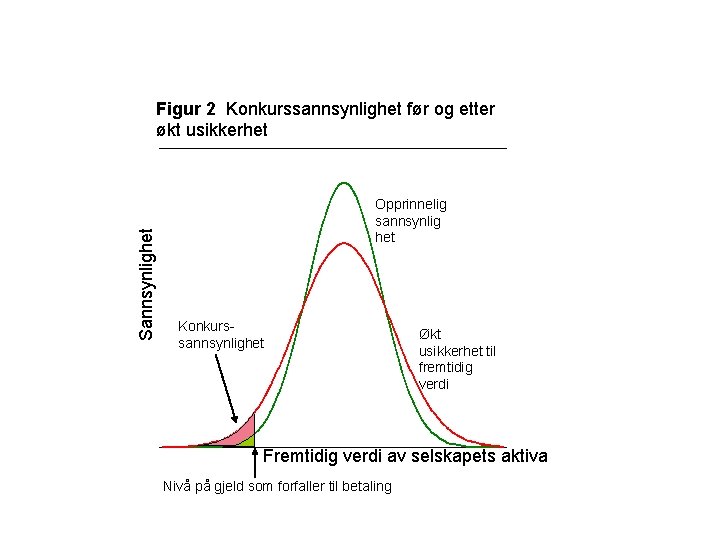 Sannsynlighet Figur 2 Konkurssannsynlighet før og etter økt usikkerhet Opprinnelig sannsynlig het Konkurssannsynlighet Økt