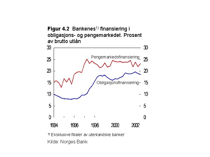 Figur 4. 2 Bankenes 1) finansiering i obligasjons- og pengemarkedet. Prosent av brutto utlån
