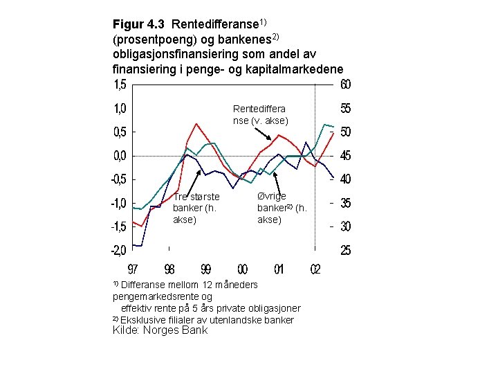 Figur 4. 3 Rentedifferanse 1) (prosentpoeng) og bankenes 2) obligasjonsfinansiering som andel av finansiering