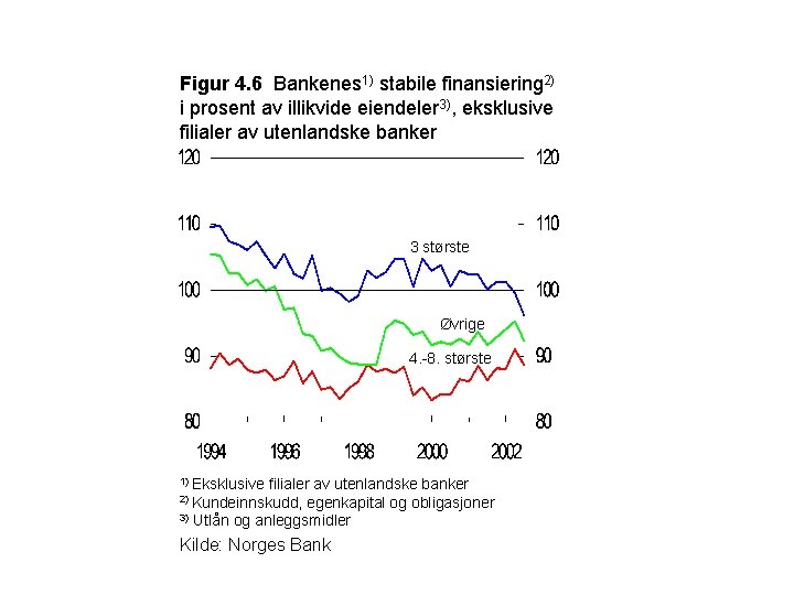 Figur 4. 6 Bankenes 1) stabile finansiering 2) i prosent av illikvide eiendeler 3),