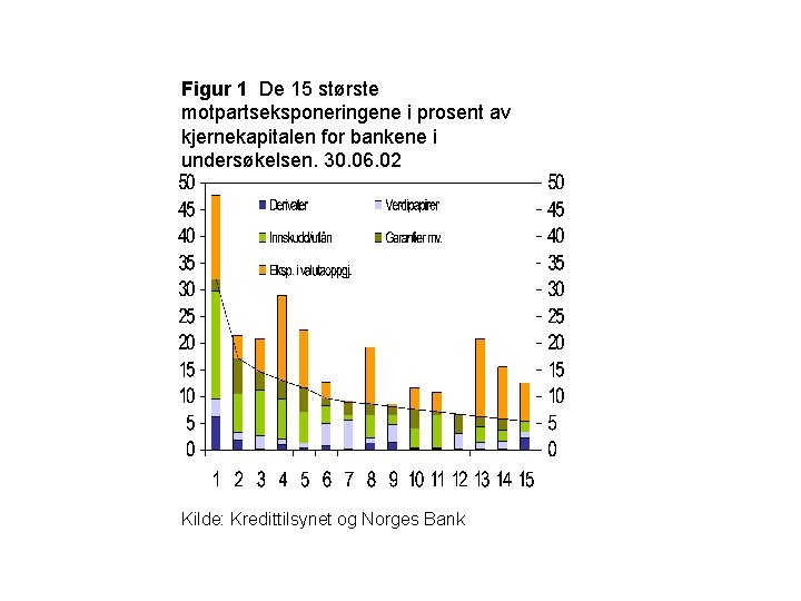 Figur 1 De 15 største motpartseksponeringene i prosent av kjernekapitalen for bankene i undersøkelsen.