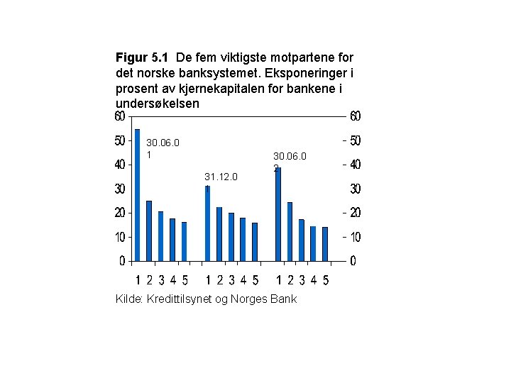 Figur 5. 1 De fem viktigste motpartene for det norske banksystemet. Eksponeringer i prosent