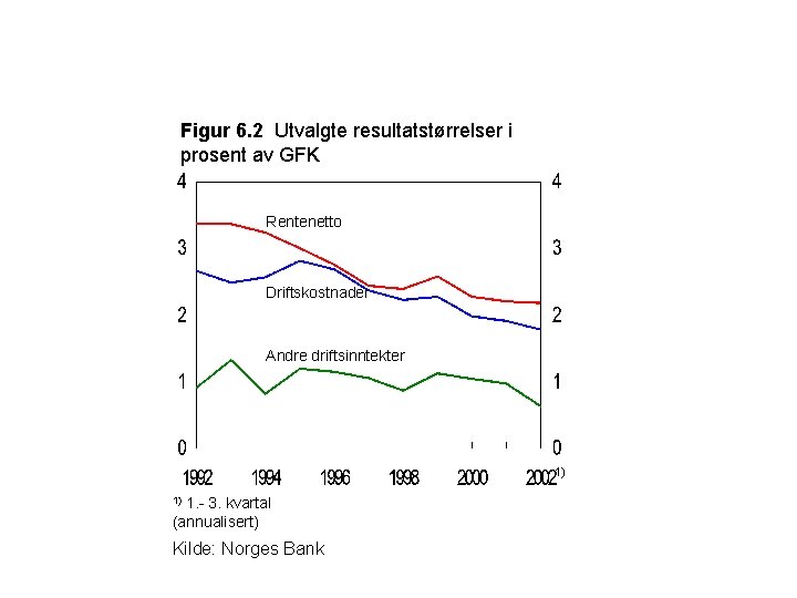 Figur 6. 2 Utvalgte resultatstørrelser i prosent av GFK Rentenetto Driftskostnader Andre driftsinntekter 1)