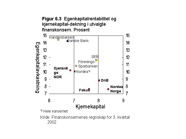 Figur 6. 3 Egenkapitalrentabilitet og kjernekapital-dekning i utvalgte finanskonsern. Prosent Egenkapitalavkastning 1) Handelsbanken Danske
