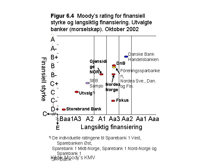 Figur 6. 4 Moody’s rating for finansiell styrke og langsiktig finansiering. Utvalgte banker (morselskap).
