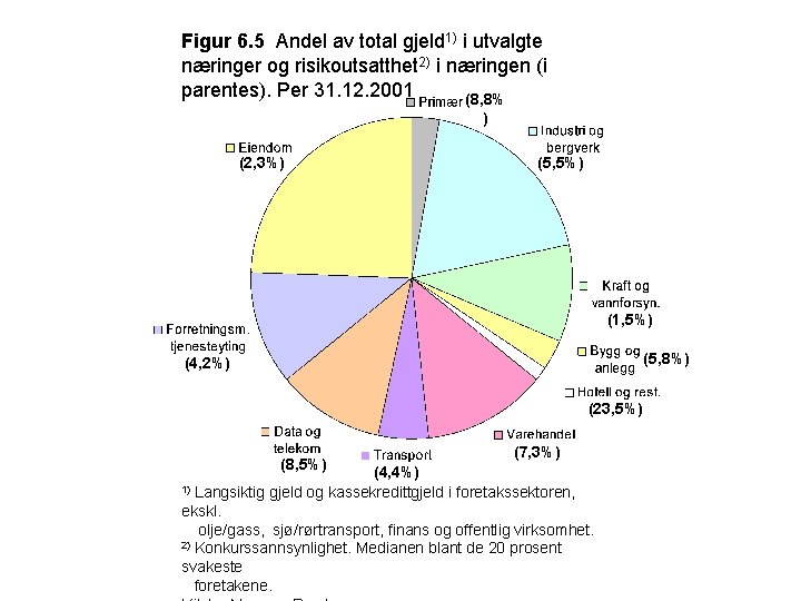 Figur 6. 5 Andel av total gjeld 1) i utvalgte næringer og risikoutsatthet 2)